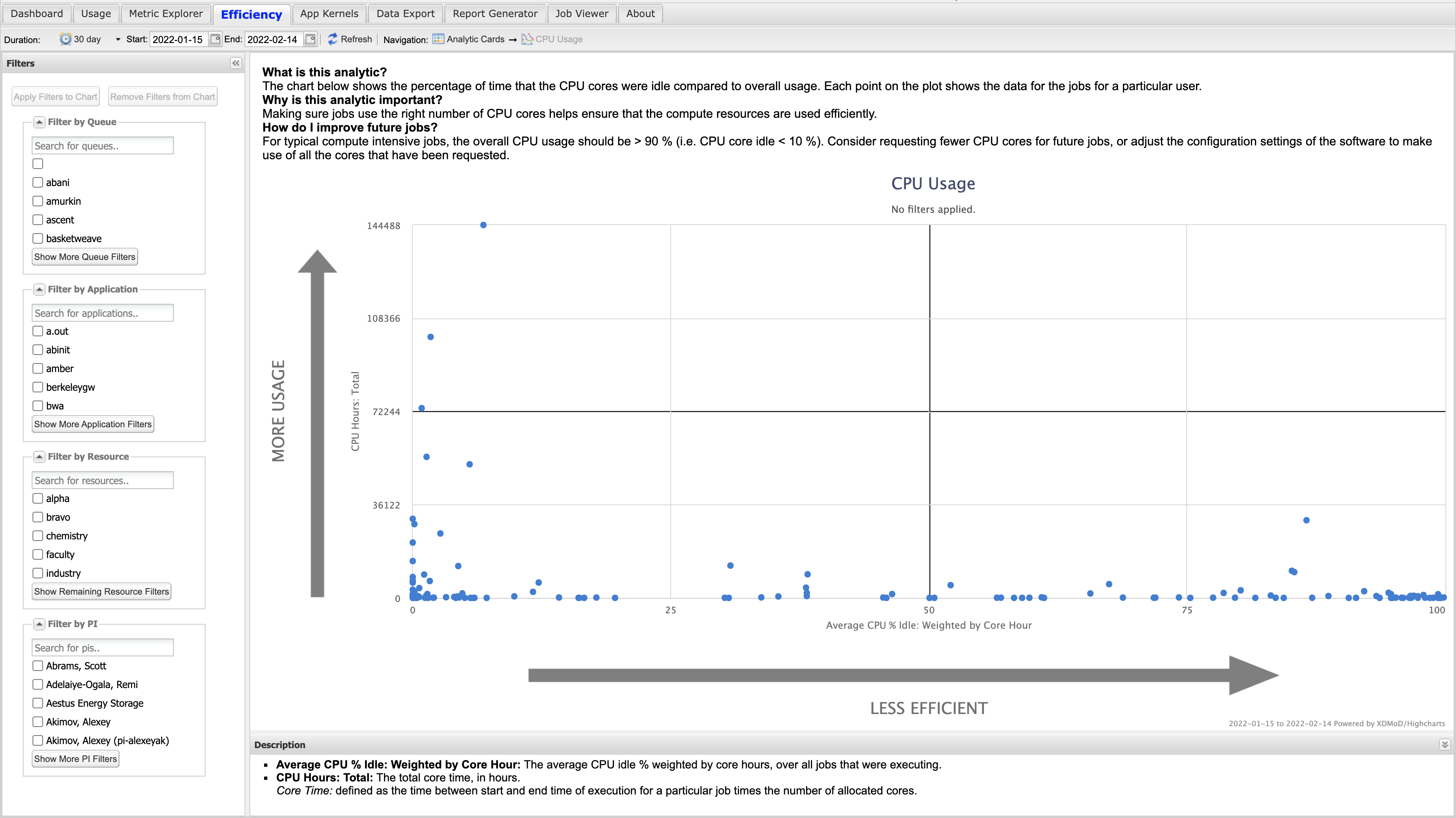 Screenshot of the scatter plot view for CPU Usage in the efficiency tab. Each analytic from the initial efficiency tab page can be viewed in more detail by clicking on the analytic card. This view shows the same scatter plot from the analytic card, but the scatter plot can be filtered or drilled down to learn more information about the users and their respective jobs represented by the scatter plot points. In addition to the scatter plot, there is a side bar that allows filtering and above the scatter plot is the help text explaining the analytic in more detail and giving more information on how to improve efficiency in regard to this analytic.