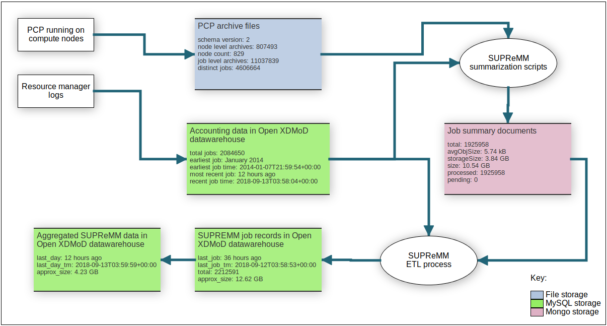 Example screenshot of the dataflow diagram in XDMoD internal dashboard