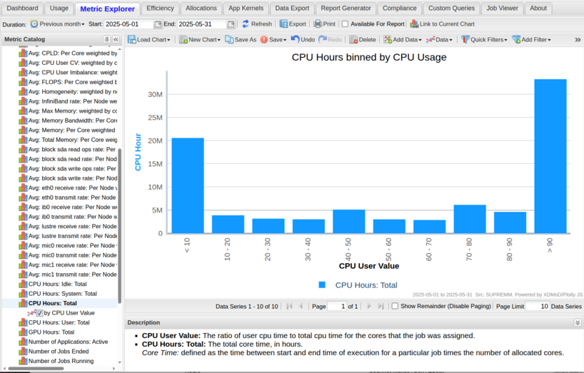 Screenshot of the XDMoD portal's Metric Explorer tab showing a histogram that bins jobs by CPU usage in ten percent intervals and counts the total CPU hours of the jobs in each bin.