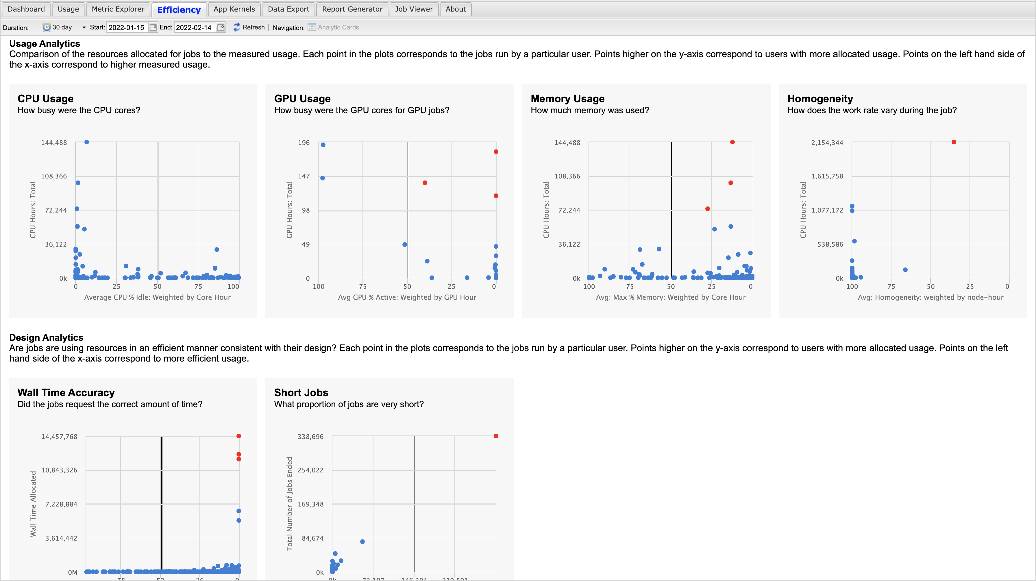 Screenshot of the initial view when first navigating to the efficiency tab. The view shows six cards broken down into two categories - one for usage analytics which includes CPU Usage, GPU Usage, Memory Usage and Homogeneity and one for design analytics which includes Wall Time Accuracy and Short Jobs. Each card displays a short description of the analytic and a thumbnail view of the scatter plot related to that analytic. The scatter plot points represent a user's usage on the resource and efficiency of their jobs for the specific analytic.